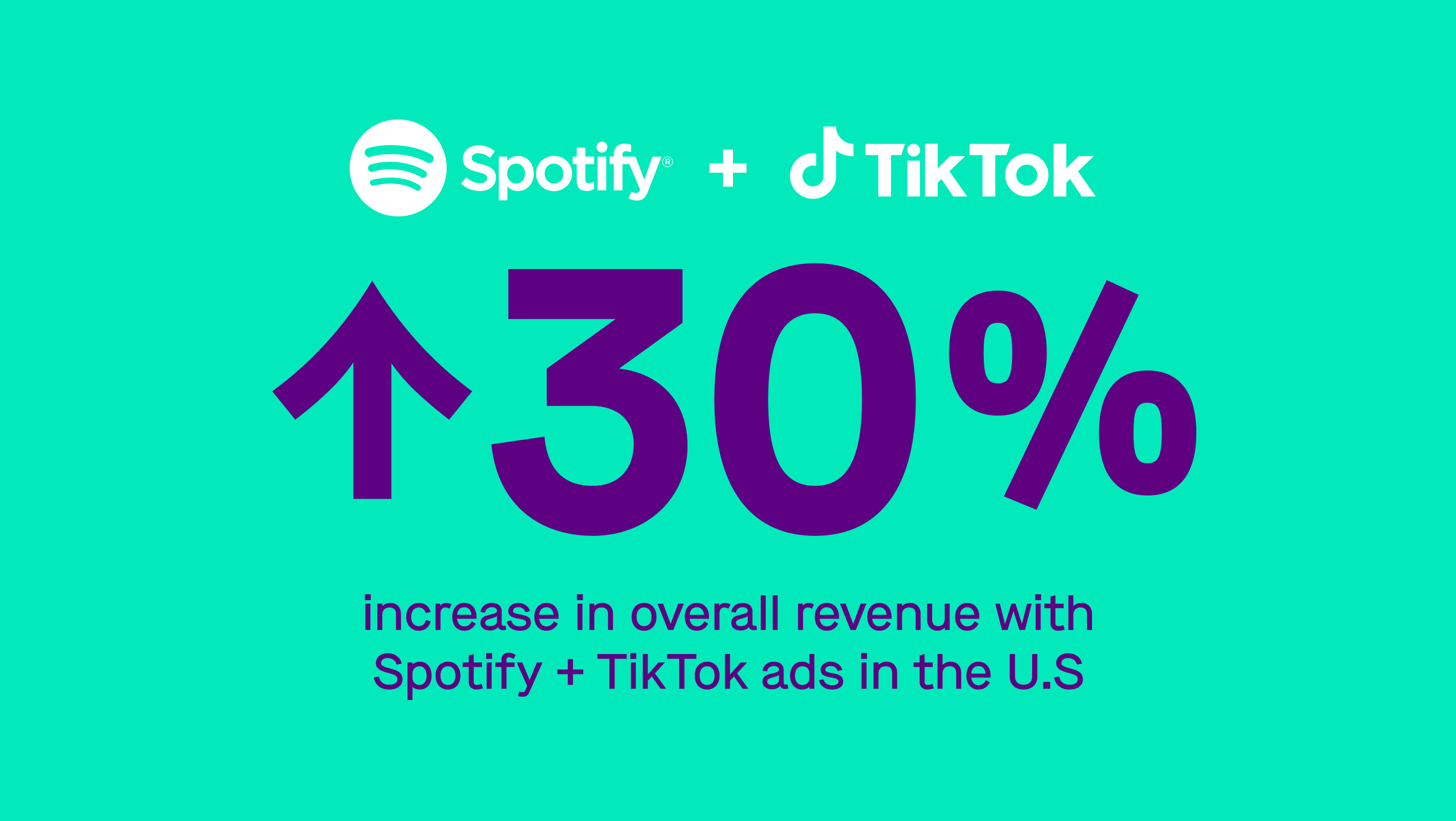 Graphic with a turquoise background displaying logos of Spotify and TikTok, a 30% increase arrow, and text about a 30% rise in overall revenue with Spotify + TikTok ads in the U.S.